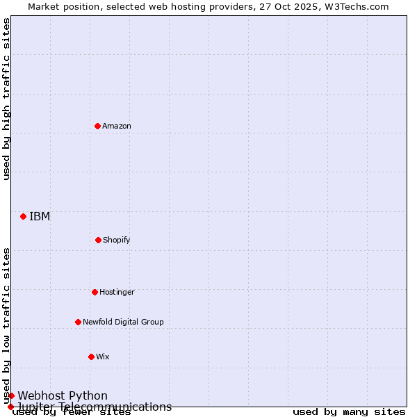 Market position of IBM vs. Webhost Python vs. Jupiter Telecommunications