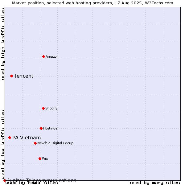 Market position of Tencent vs. PA Vietnam vs. Jupiter Telecommunications