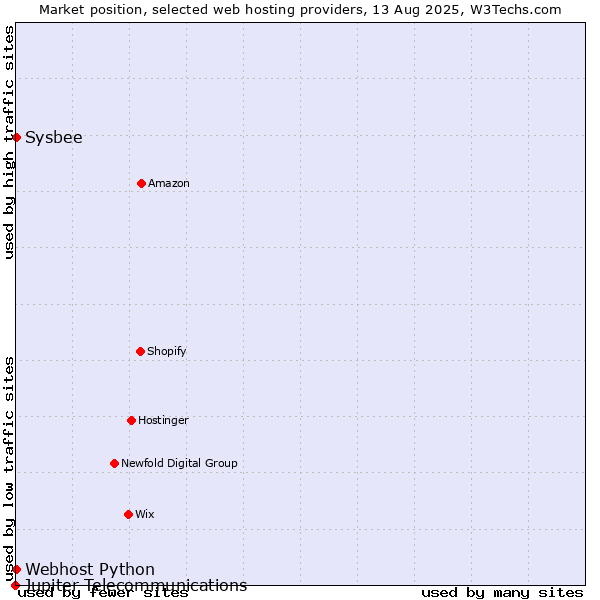 Market position of Sysbee vs. Webhost Python vs. Jupiter Telecommunications