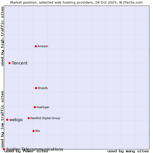 Market position of Tencent vs. webgo vs. Jupiter Telecommunications