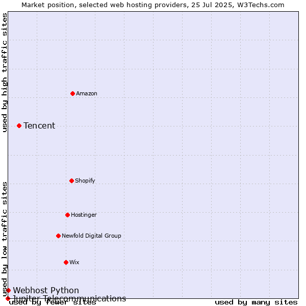Market position of Tencent vs. Webhost Python vs. Jupiter Telecommunications
