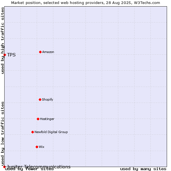 Market position of TPS vs. Jupiter Telecommunications