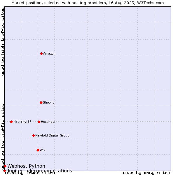 Market position of TransIP vs. Webhost Python vs. Jupiter Telecommunications