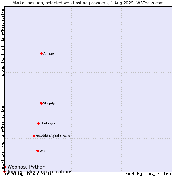 Market position of Webhost Python vs. Jupiter Telecommunications