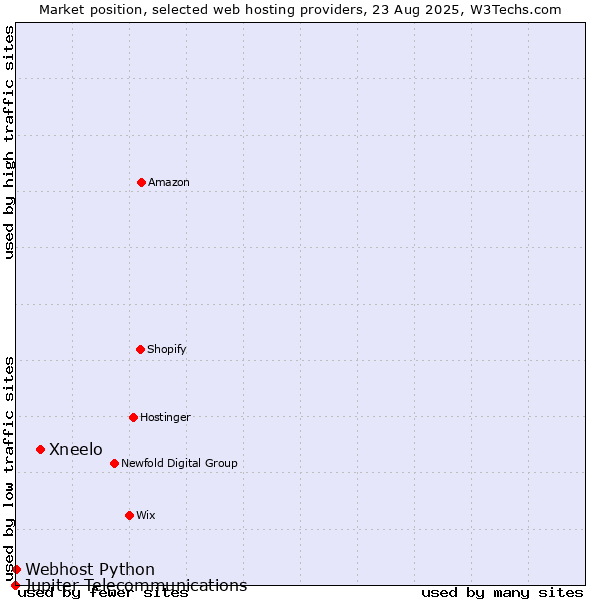 Market position of Xneelo vs. Webhost Python vs. Jupiter Telecommunications