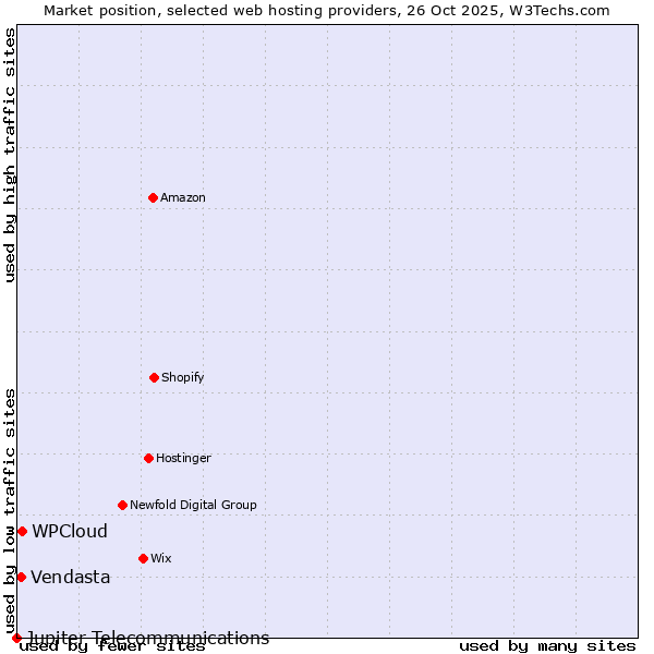 Market position of WPCloud vs. Vendasta vs. Jupiter Telecommunications