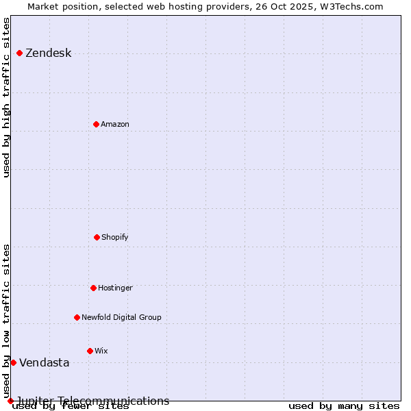 Market position of Zendesk vs. Vendasta vs. Jupiter Telecommunications