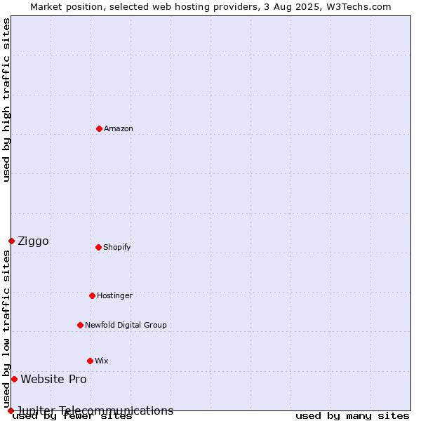 Market position of Website Pro vs. Ziggo vs. Jupiter Telecommunications
