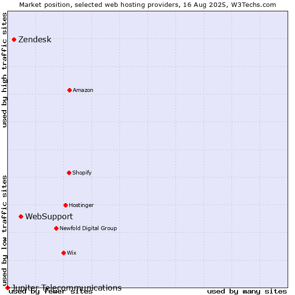 Market position of WebSupport vs. Zendesk vs. Jupiter Telecommunications