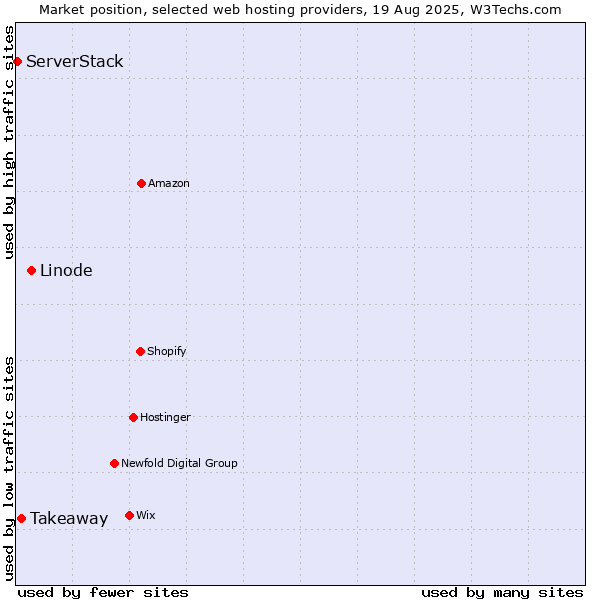 Market position of Linode vs. Takeaway vs. ServerStack