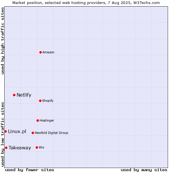 Market position of Netlify vs. Takeaway vs. Linux.pl