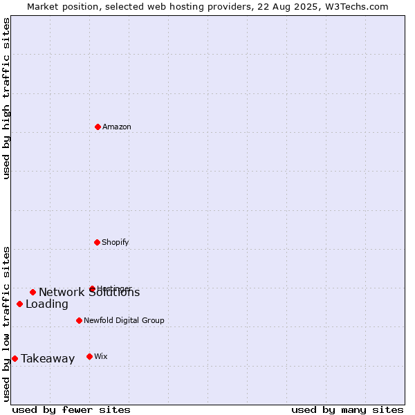 Market position of Network Solutions vs. Loading vs. Takeaway