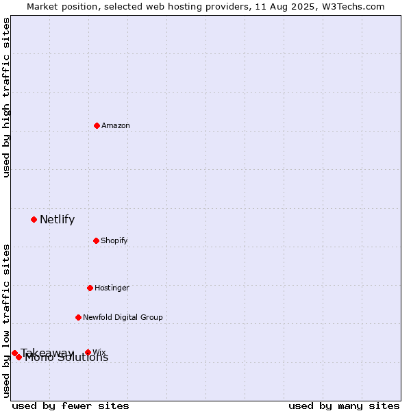 Market position of Netlify vs. Mono Solutions vs. Takeaway