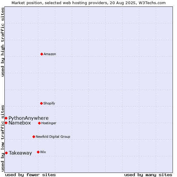 Market position of Takeaway vs. Namebox vs. PythonAnywhere