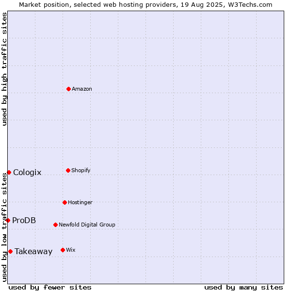 Market position of Takeaway vs. Cologix vs. ProDB