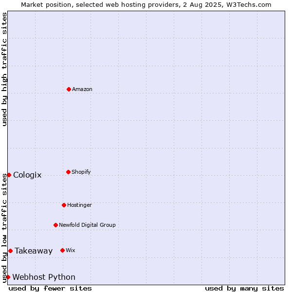 Market position of Takeaway vs. Cologix vs. Webhost Python