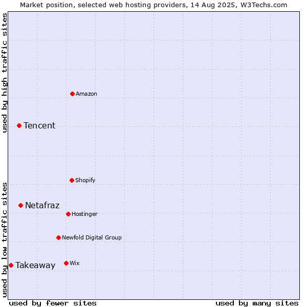 Market position of Netafraz vs. Tencent vs. Takeaway