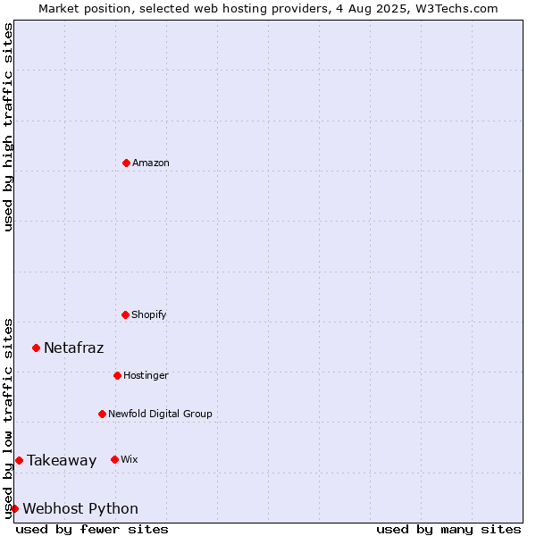 Market position of Netafraz vs. Takeaway vs. Webhost Python