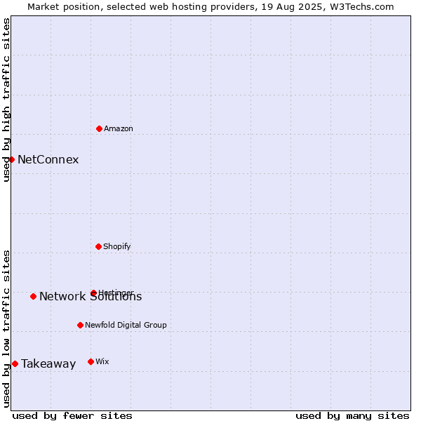 Market position of Network Solutions vs. Takeaway vs. NetConnex