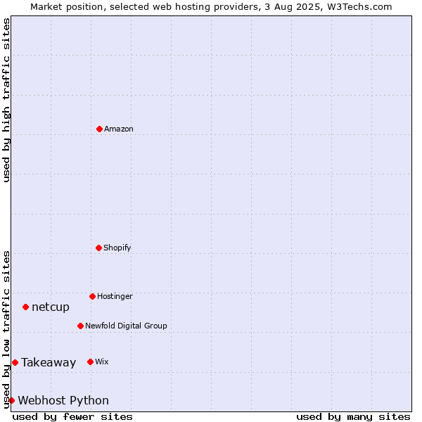 Market position of netcup vs. Takeaway vs. Webhost Python