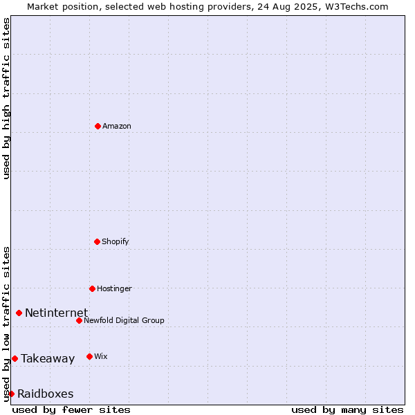 Market position of Netinternet vs. Takeaway vs. Raidboxes