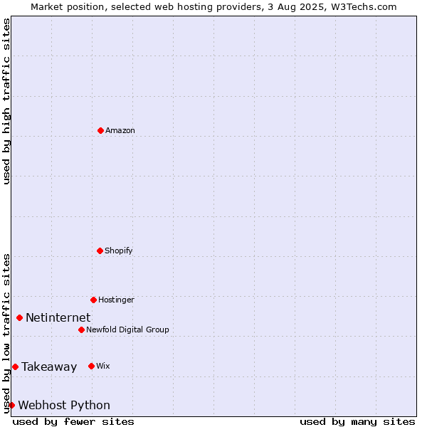 Market position of Netinternet vs. Takeaway vs. Webhost Python