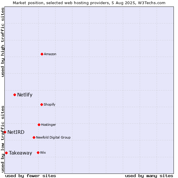 Market position of Netlify vs. Takeaway vs. NetIRD