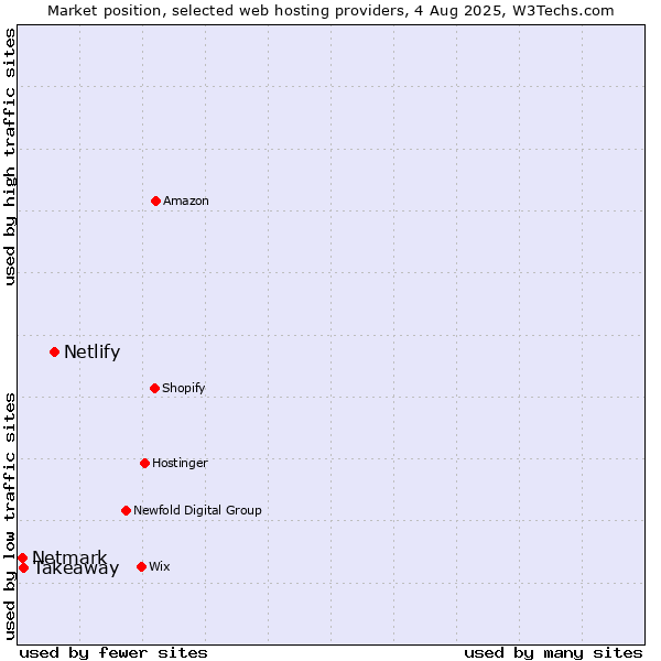Market position of Netlify vs. Takeaway vs. Netmark