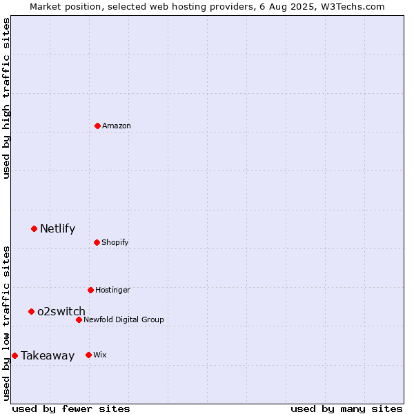 Market position of Netlify vs. o2switch vs. Takeaway