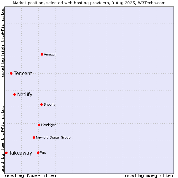 Market position of Netlify vs. Tencent vs. Takeaway
