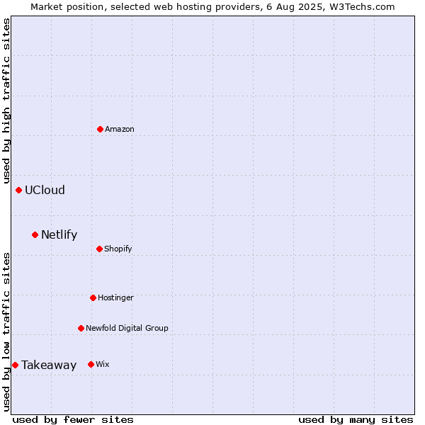 Market position of Netlify vs. UCloud vs. Takeaway