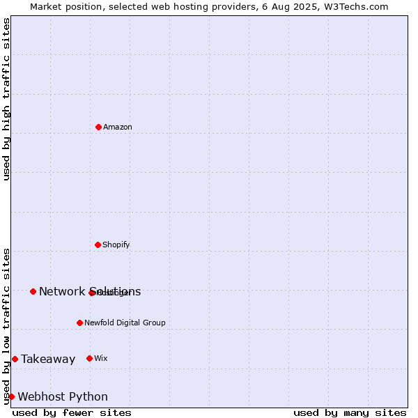 Market position of Network Solutions vs. Takeaway vs. Webhost Python