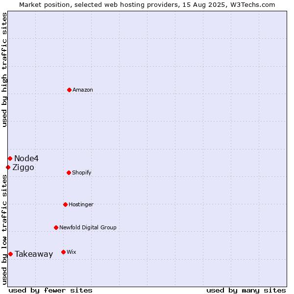 Market position of Takeaway vs. Node4 vs. Ziggo