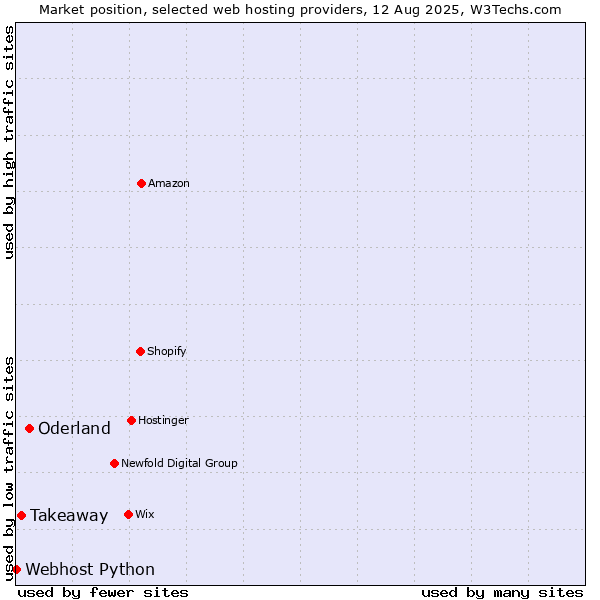 Market position of Oderland vs. Takeaway vs. Webhost Python