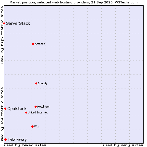 Market position of Takeaway vs. Opalstack vs. ServerStack