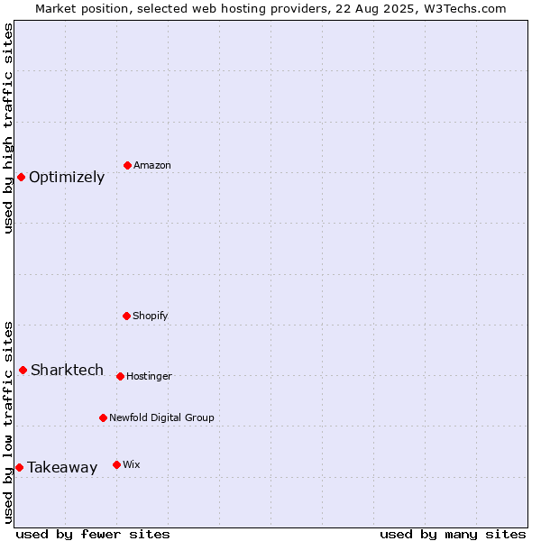 Market position of Sharktech vs. Optimizely vs. Takeaway