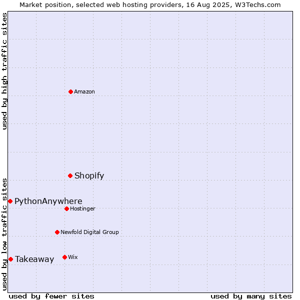 Market position of Shopify vs. Takeaway vs. PythonAnywhere