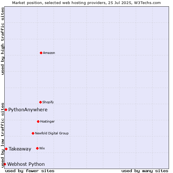 Market position of Takeaway vs. PythonAnywhere vs. Webhost Python