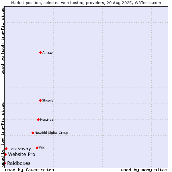 Market position of Takeaway vs. Website Pro vs. Raidboxes