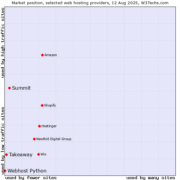 Market position of Summit vs. Takeaway vs. Webhost Python