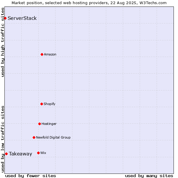 Market position of Takeaway vs. ServerStack