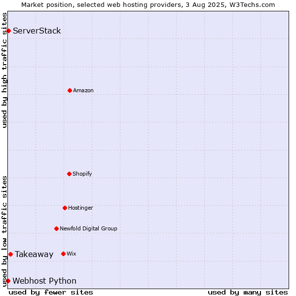 Market position of Takeaway vs. ServerStack vs. Webhost Python
