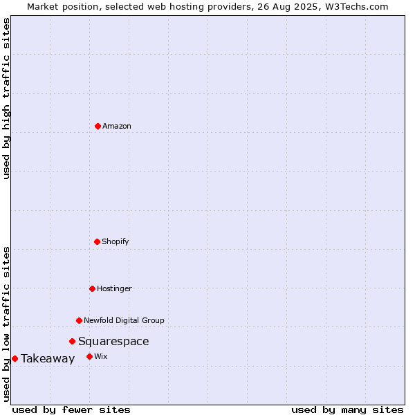 Market position of Squarespace vs. Takeaway