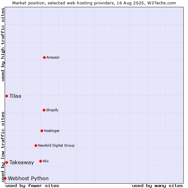 Market position of Takeaway vs. Tilaa vs. Webhost Python