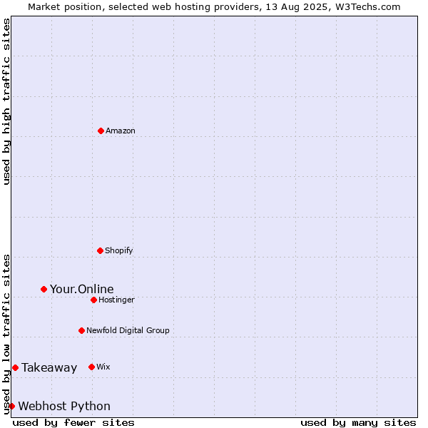 Market position of Your.Online vs. Takeaway vs. Webhost Python