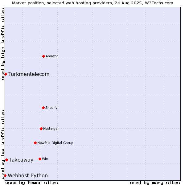 Market position of Takeaway vs. Turkmentelecom vs. Webhost Python