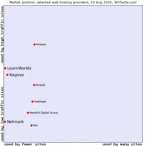 Market position of Kagoya vs. LearnWorlds vs. Netmark