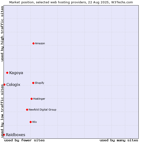 Market position of Kagoya vs. Cologix vs. Raidboxes