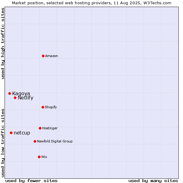 Market position of Netlify vs. netcup vs. Kagoya