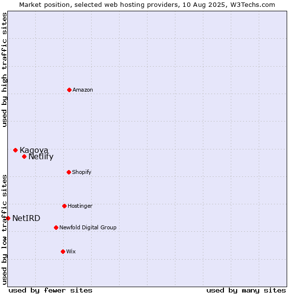 Market position of Netlify vs. Kagoya vs. NetIRD